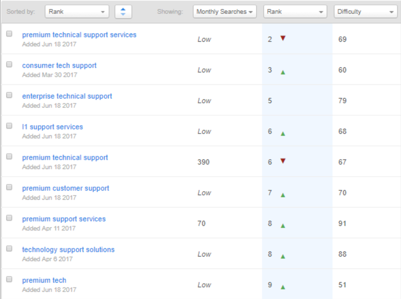 Inbound Marketing CSS Corp technical SEO Image