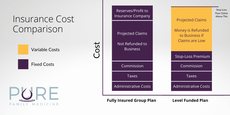 Chart comparing fully insured plan versus level funded plan showing savings with level funded if lower claims