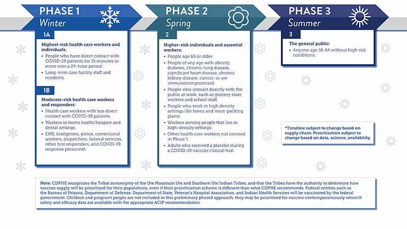 Colorado vaccine rollout infographic