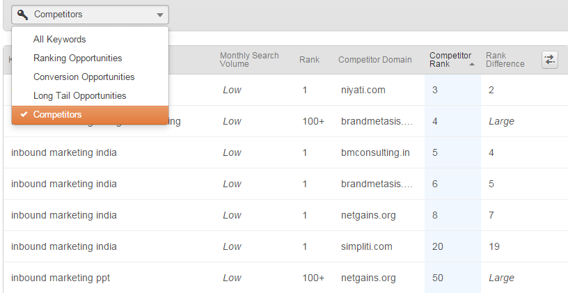hubspot keyword tool competitor analysis