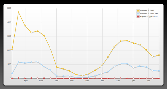 Social Media Monitoring Mentions from Petrol Price Hike