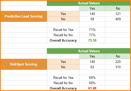 Predictive Lead Scoring vs Manual Lead Scoring