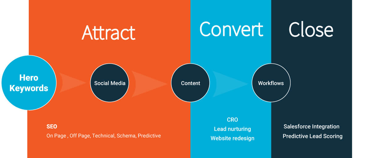 strategy for inbound marketing growth story