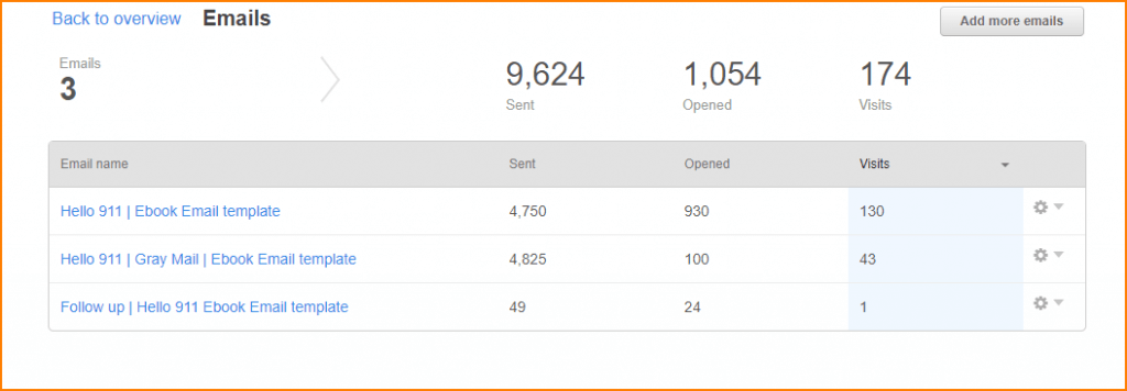 Gray Mail Conversion Results inbound marketing growth story