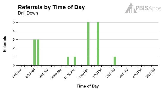 Referrals by Time graph showing spikes at 8 and 8:15am, 12:00 and 1:00 pm