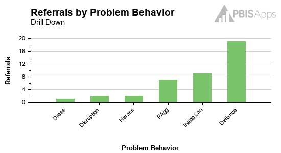Referrals by Problem Behavior graph shoing 6 problem behaviors along the X axis. Defiance has the most referrals.