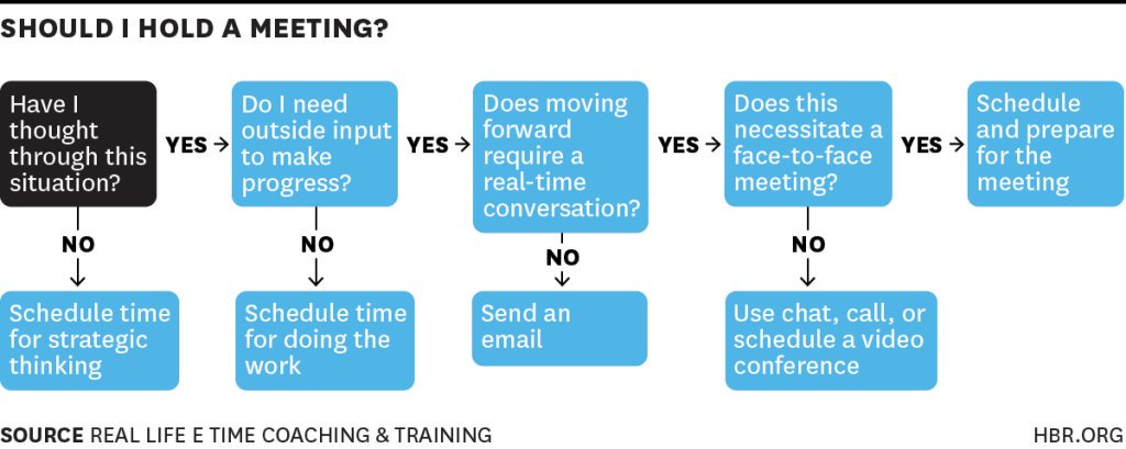 should i have a meeting chart.jpg