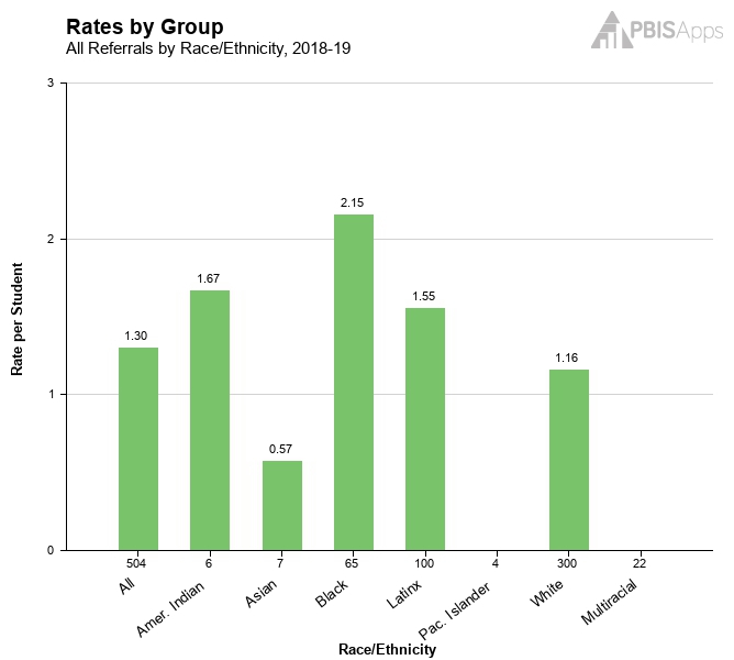 Rates by Group 1.png
