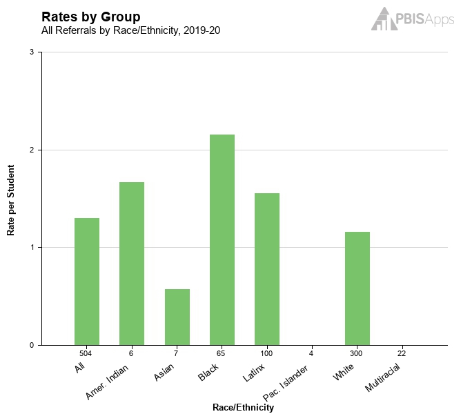 Rates by Group.jpg