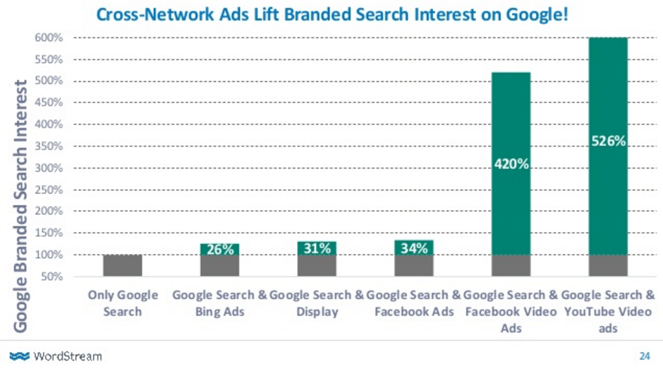 The impact of using YouTube for brand awareness