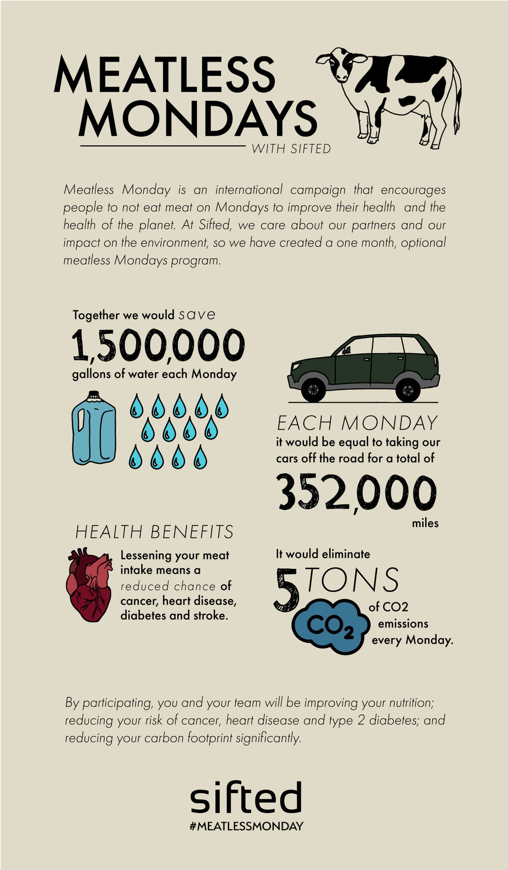 Sifted Meatless Mondays Impact Infographic