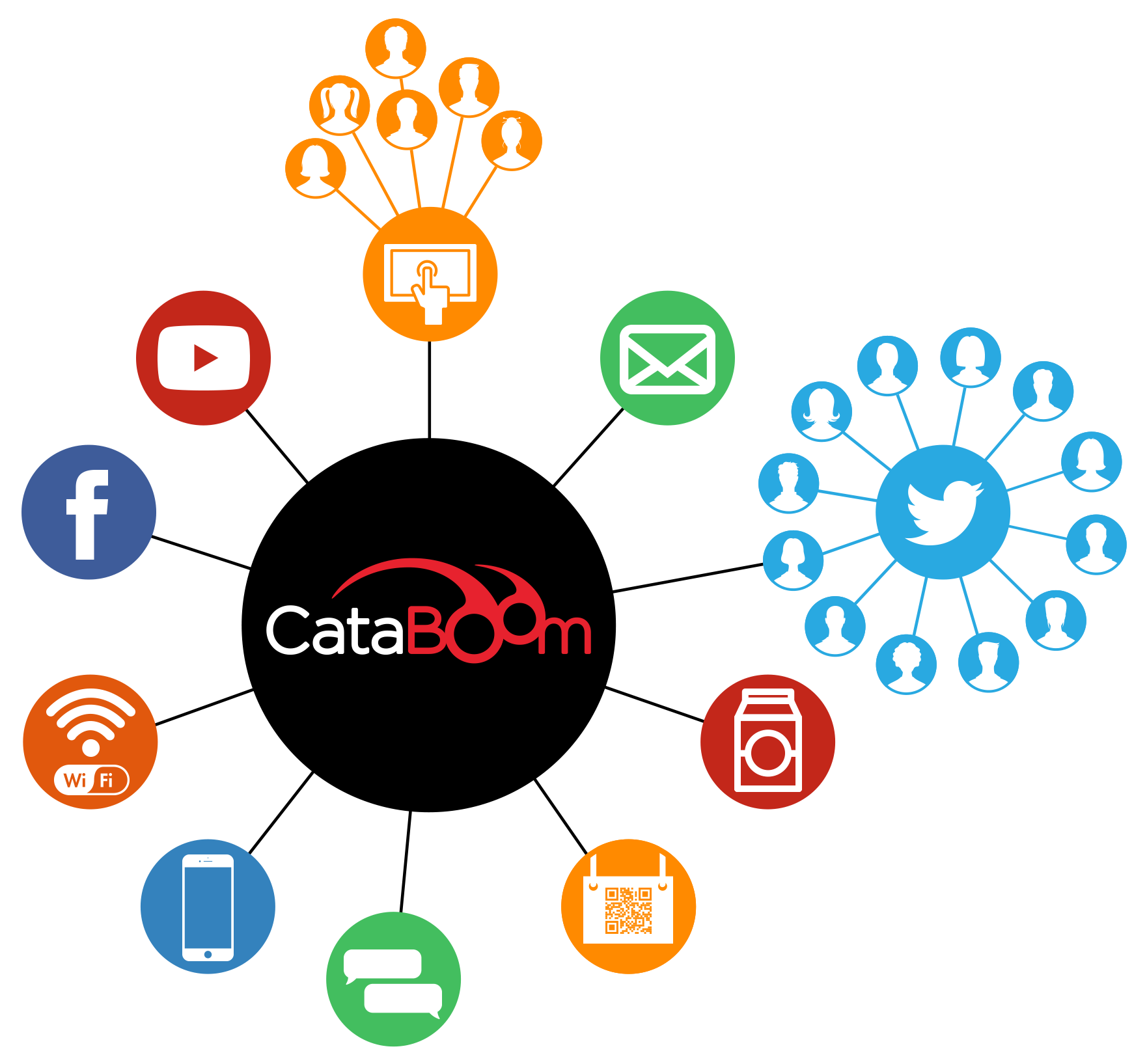 Because CataBoom's platform generates HTML5-based engagement campaigns, launching from any channel or touchpoint is possible, whether digital or physical