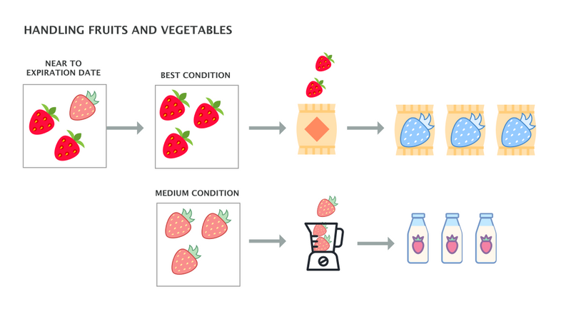 Reducing food waste with Design Thinking
