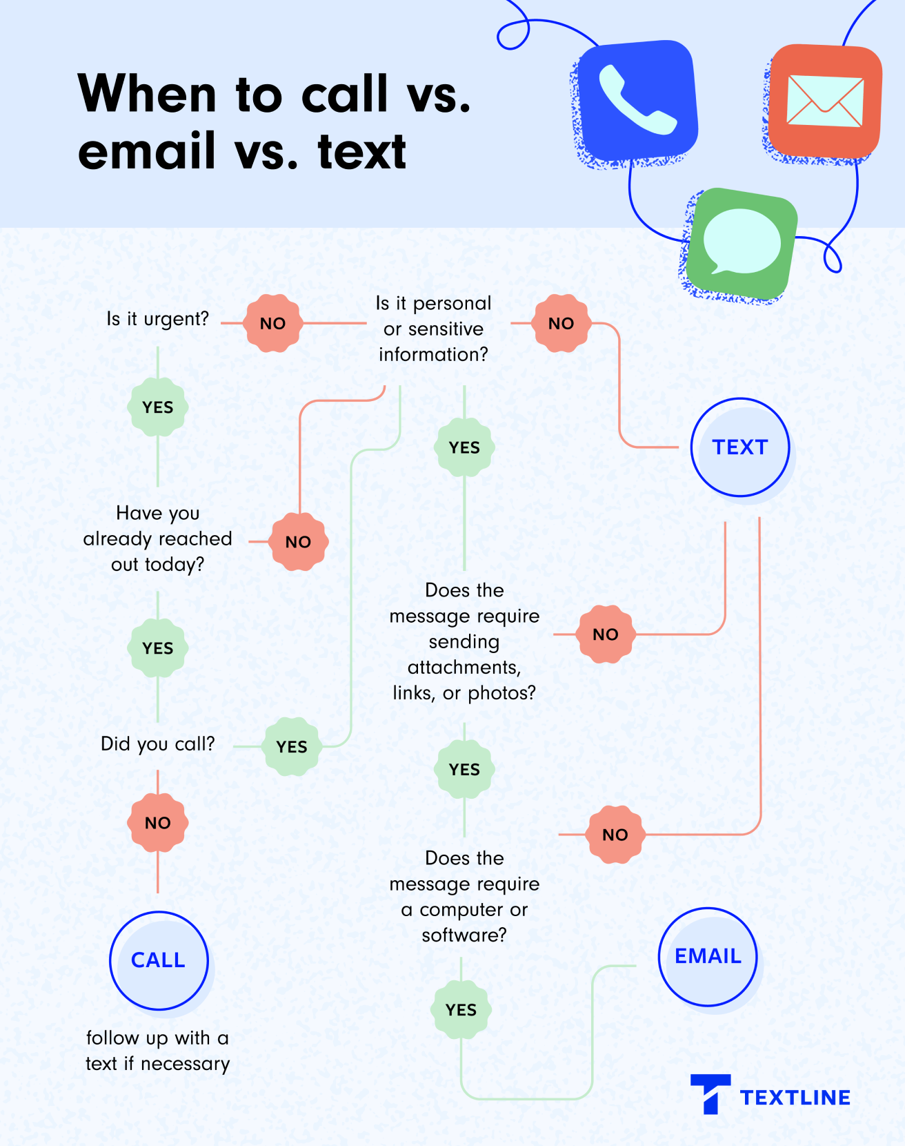 Flowchart showing when to call vs. email vs. text