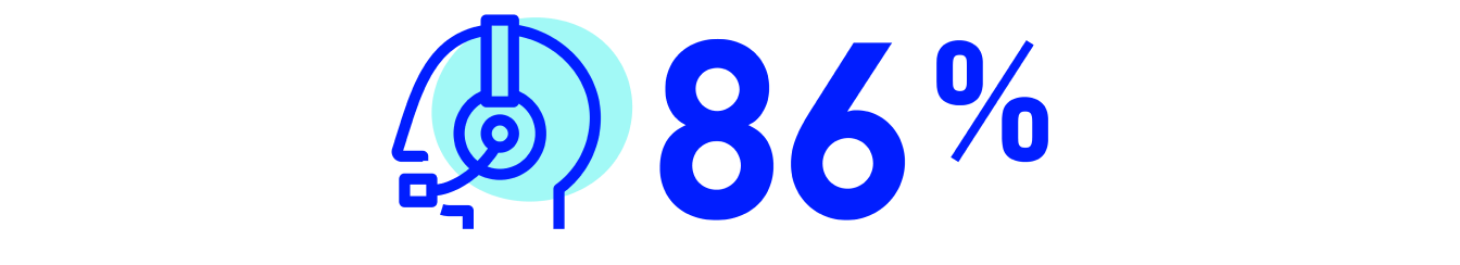 86 percent with customer support icon