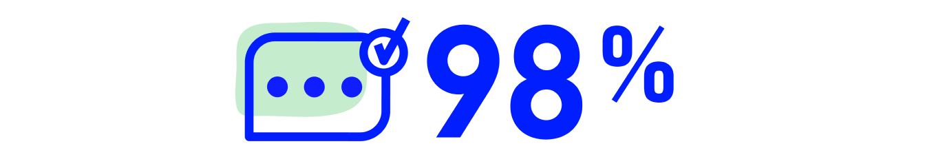 98 percent with messages read icon