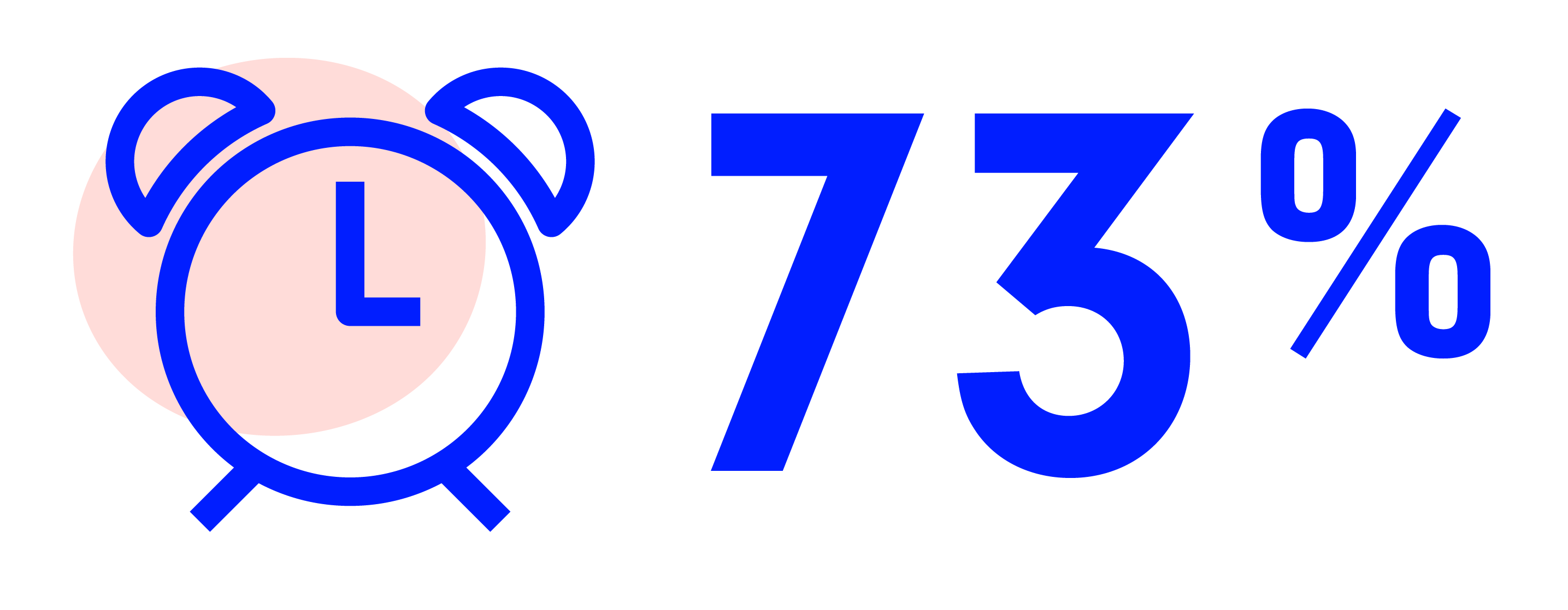 Clock icon and 73 percent