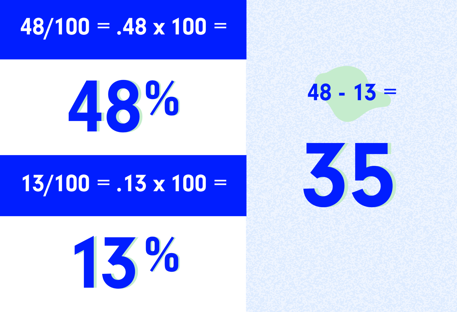 Graphic showing how to calculate your NPS