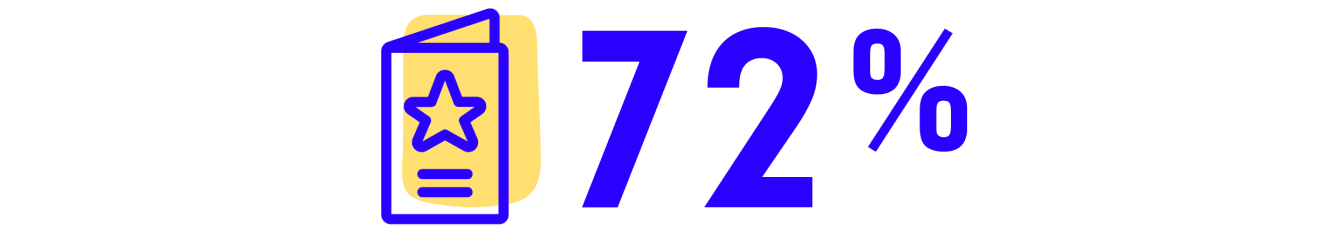 written review icon with 72 percent