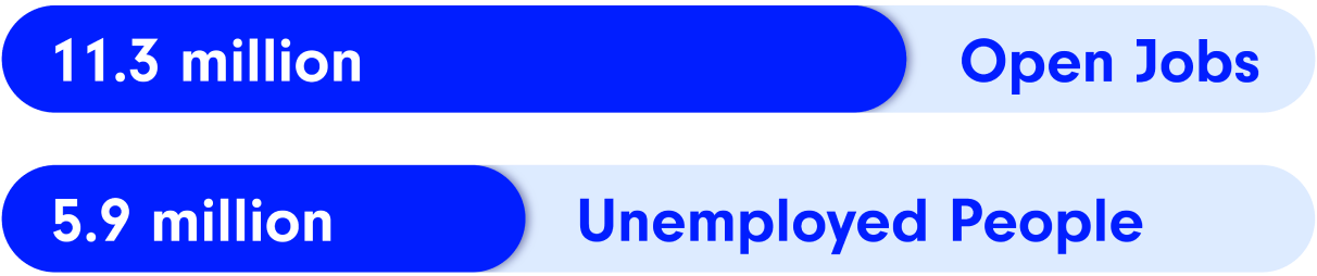 Open jobs to unemployed people ratio graphic