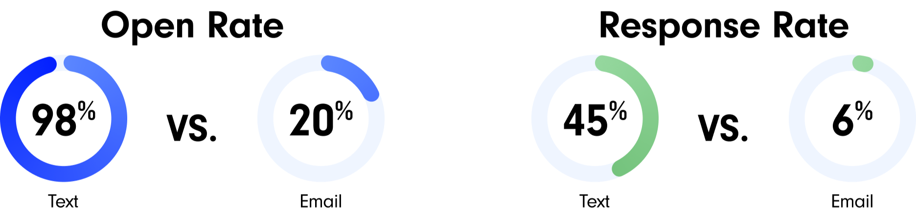 Graphic of open rate and response rate of text vs. email