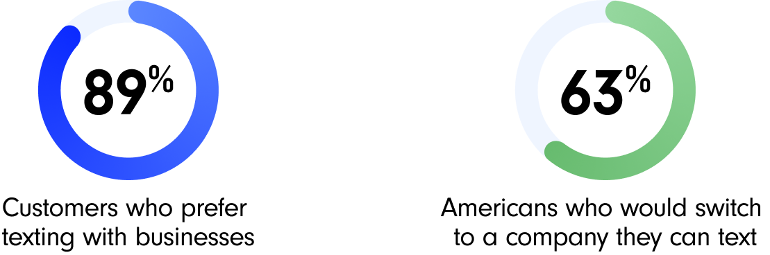 A graphic showing two texting statistics