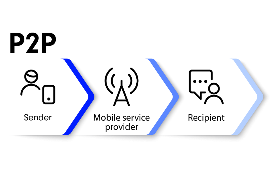 Flow of delivering P2P messages.