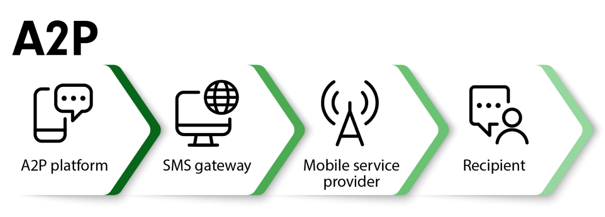 Flow of delivering A2P messages.