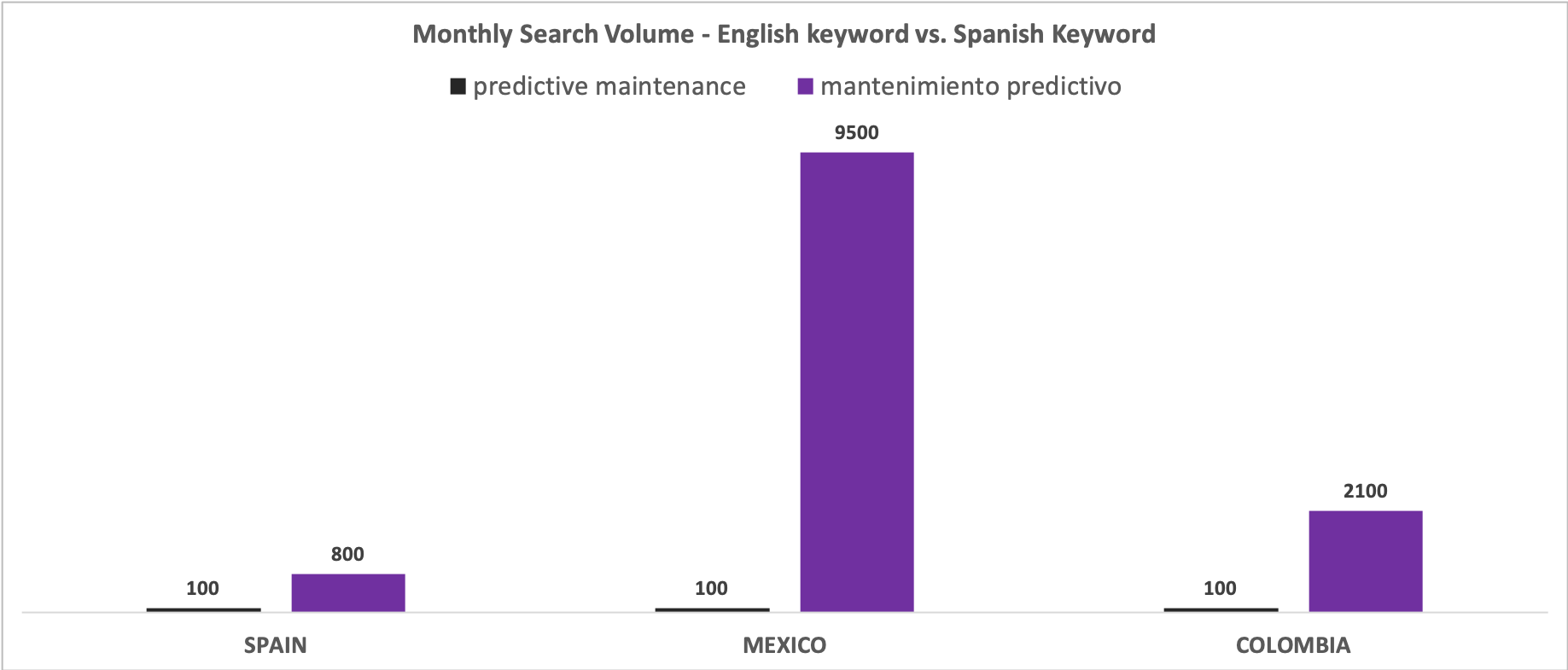 Monthly Search Volume - English vs. Spanish Keywords