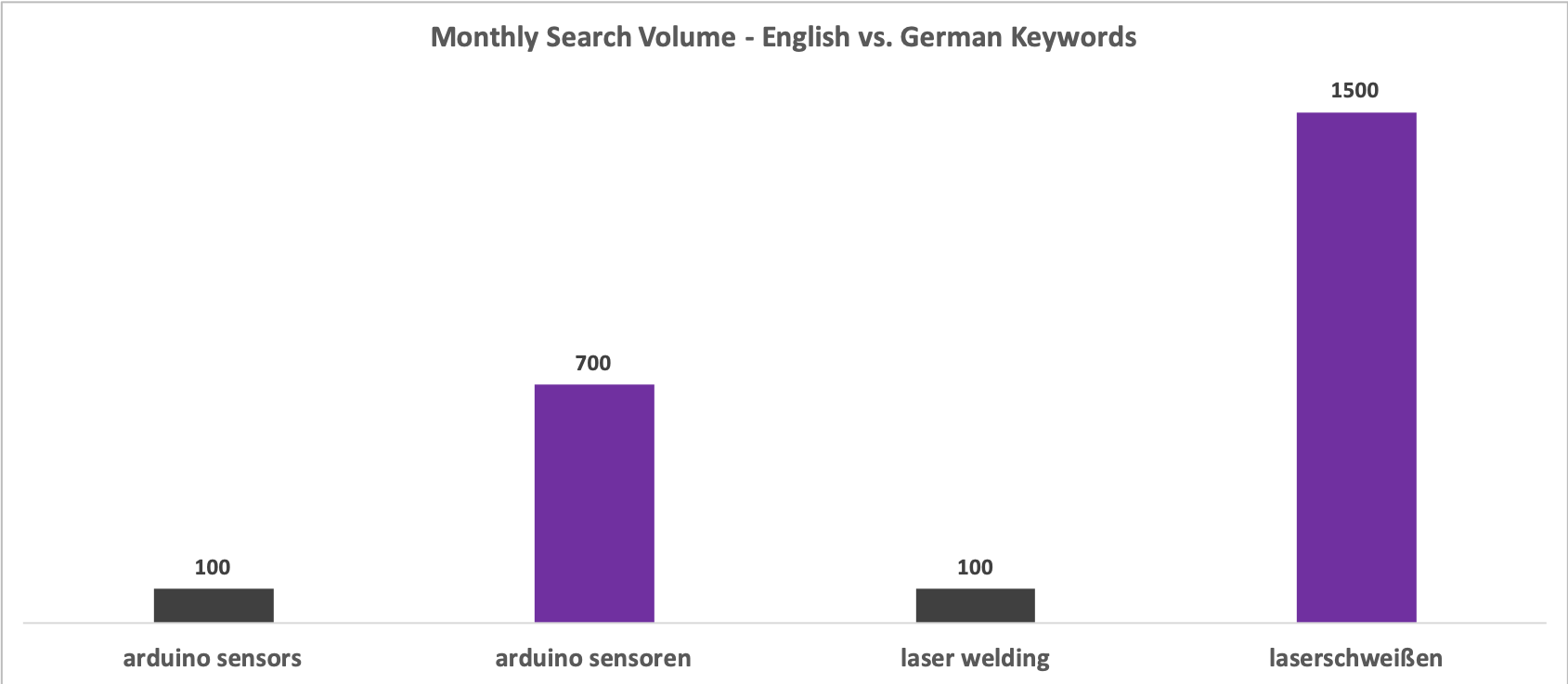 Monthly Search Volume - English vs German Keywords