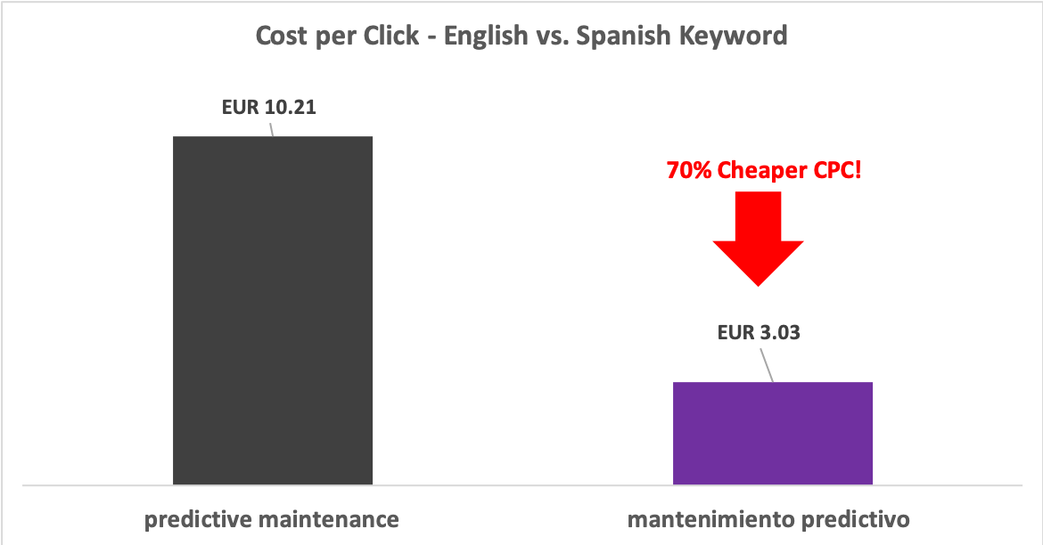 CPC for a Spanish keyword is 70% cheaper