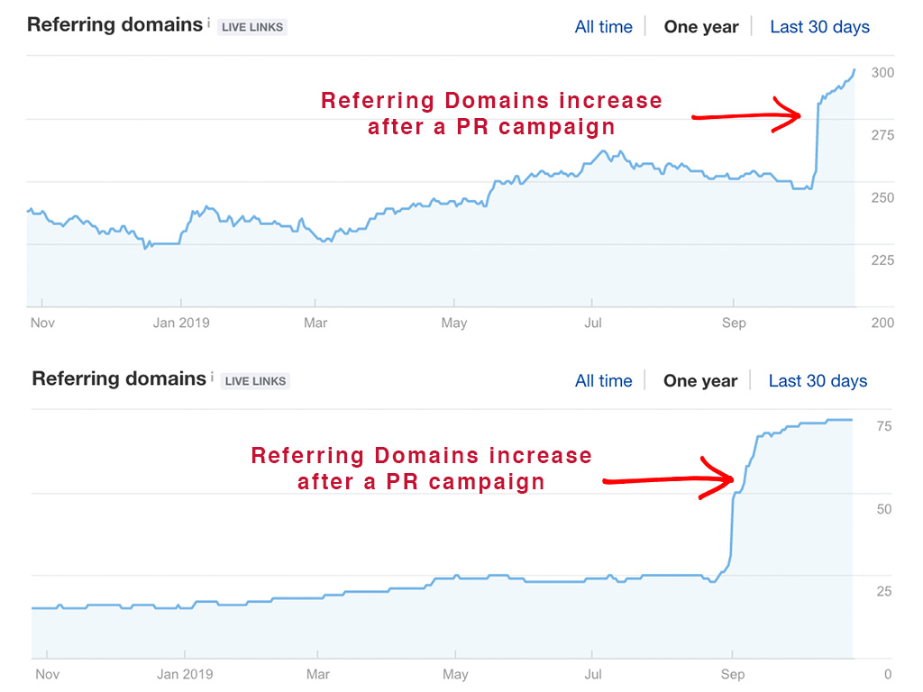 Two examples of PR increasing Referring Domains