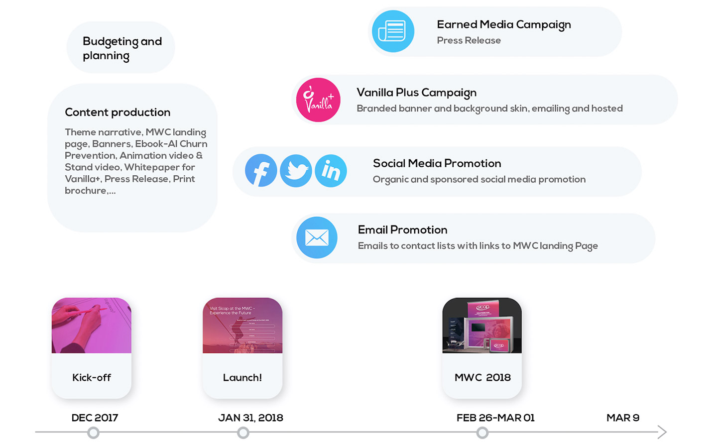 MWC Marketing case study