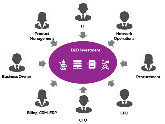 B2B buying team