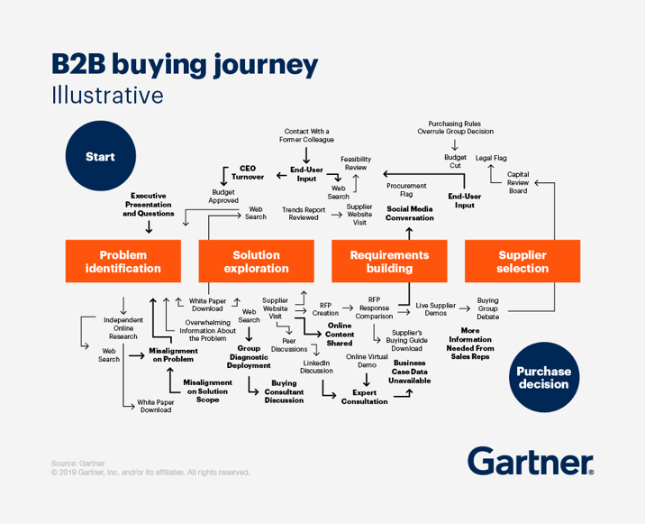 Gartner's B2B buying journey