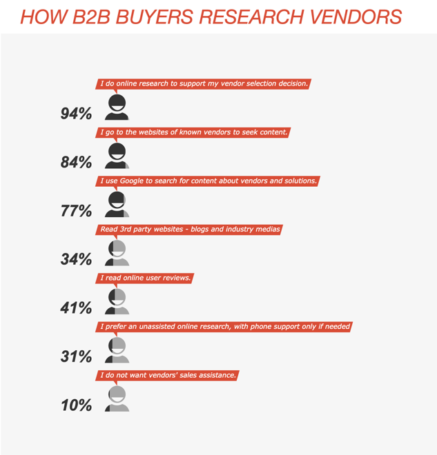 B2B buyers' online behaviour