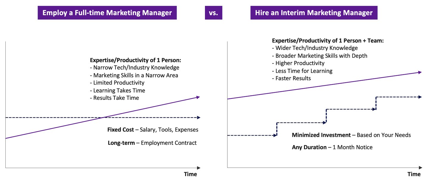 interim marketing manager vs. full-time employee