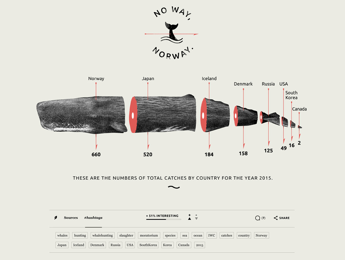 chart Data info infographic statistics infographics data visualization information information design visualization
