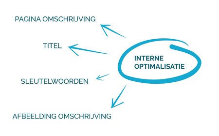 Interne Optimalisatie