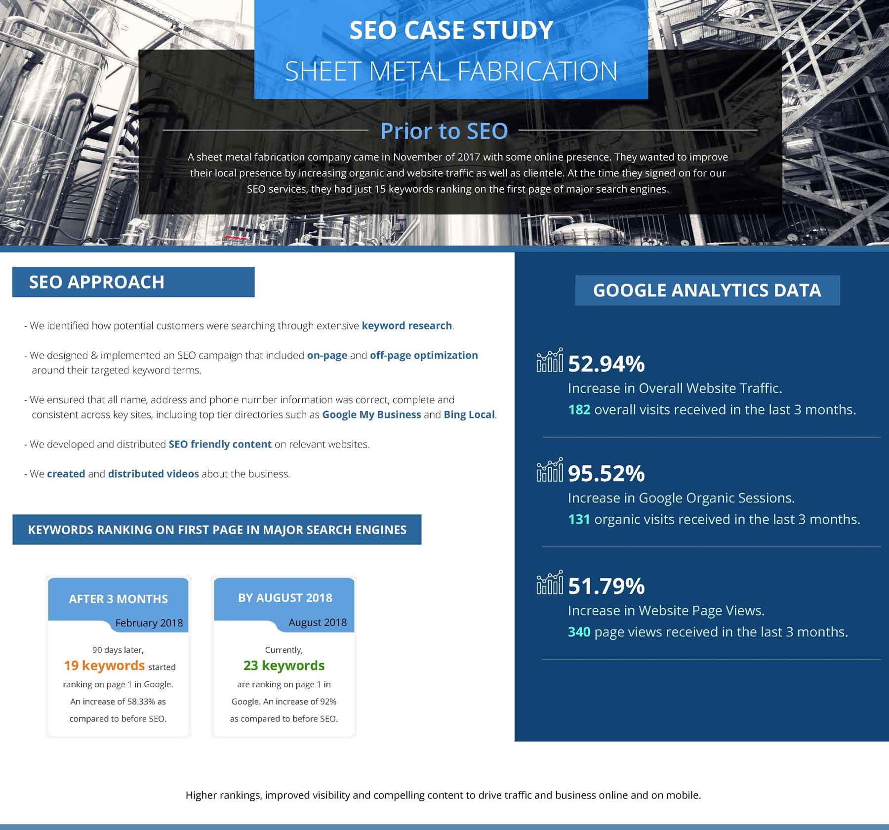 sheet metal seo case study