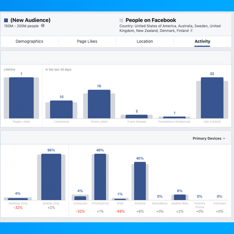 Facebook Audience Insights from 6 April 2020