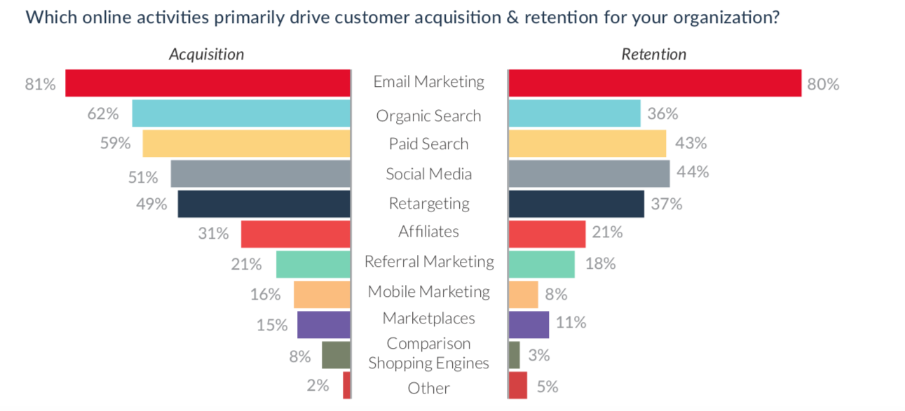 emarsys report of email marketing acquisition and retention