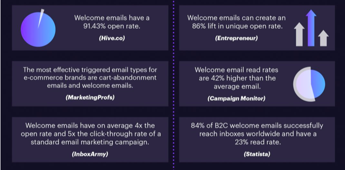 campaignmonitor statistics of welcome emails