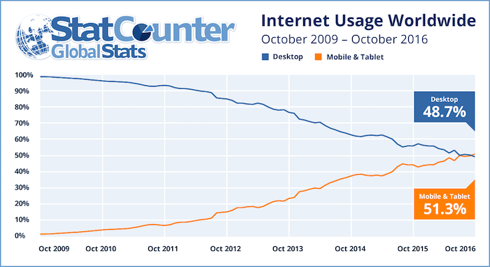 internet usage statistic of desktop, mobile & tablet by StatCounter