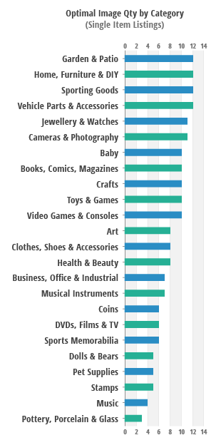 recommended ebay image quantity by category by ListSmart