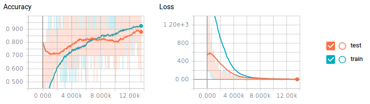 Monitoring neural network training
