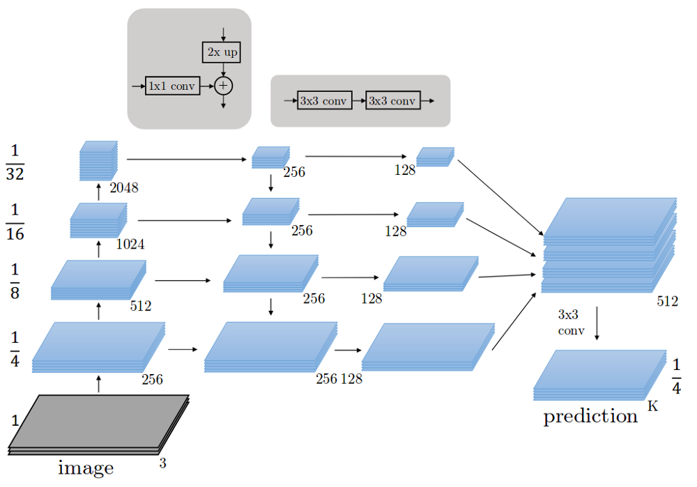 Neural network architecture