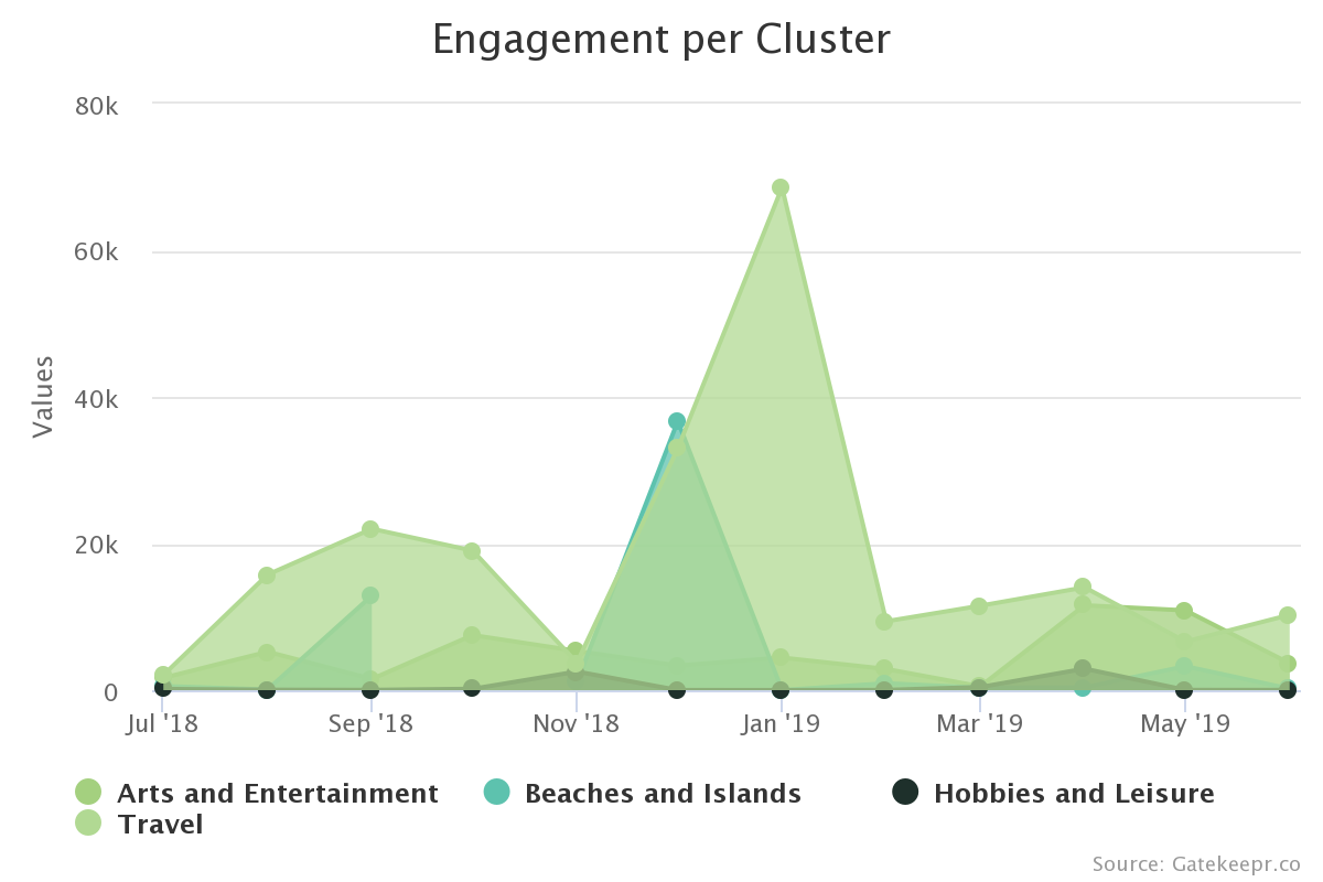 Engagement per Cluster