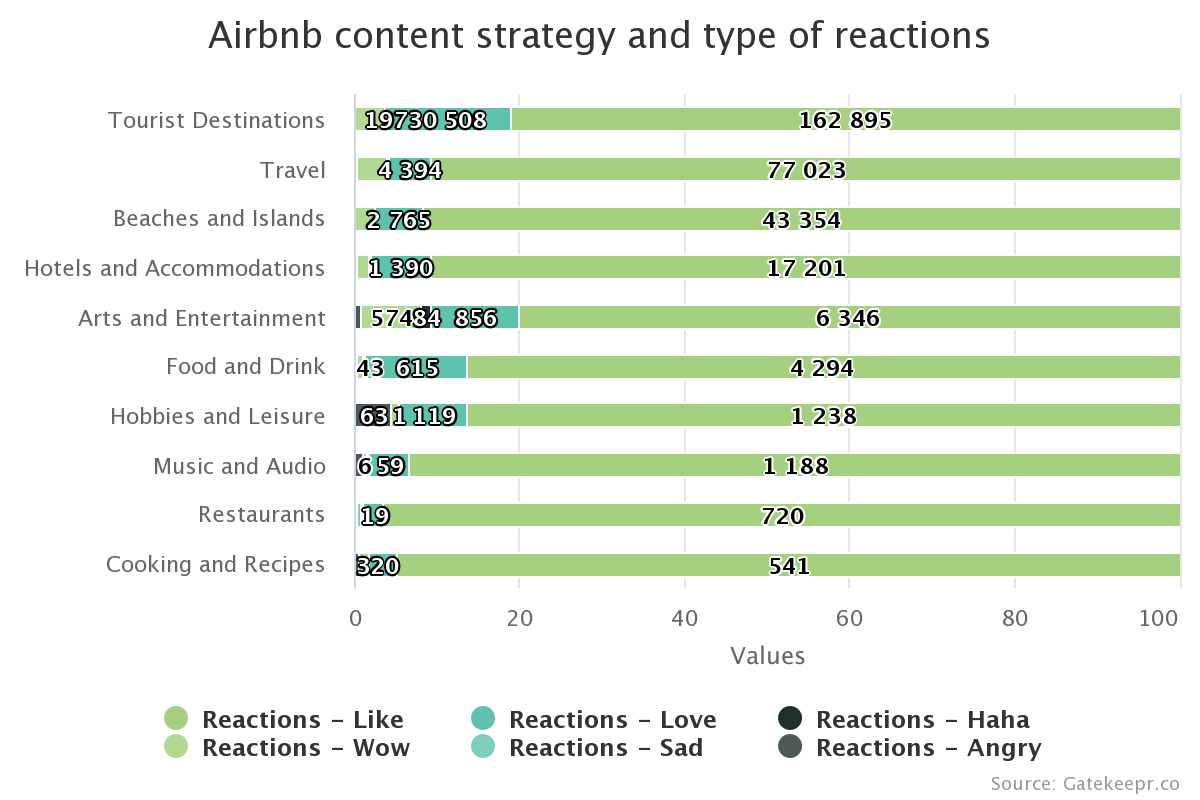 Airbnb content strategy