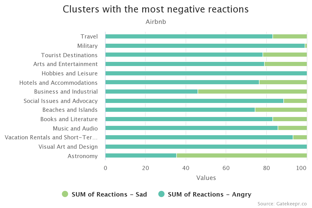 Clusters with negative reations